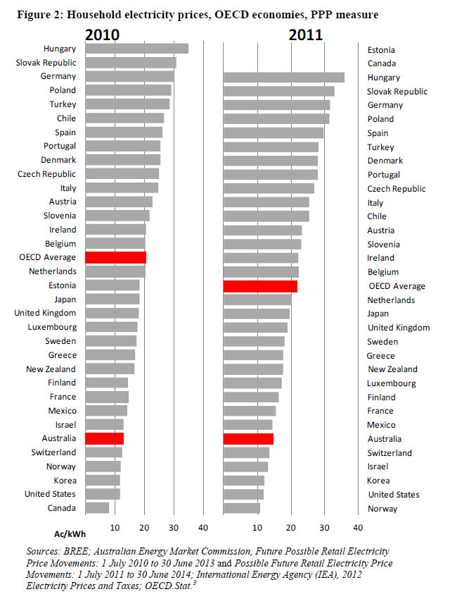 OECD Household electricity prices 2010-2011, Purchasing Power Parity