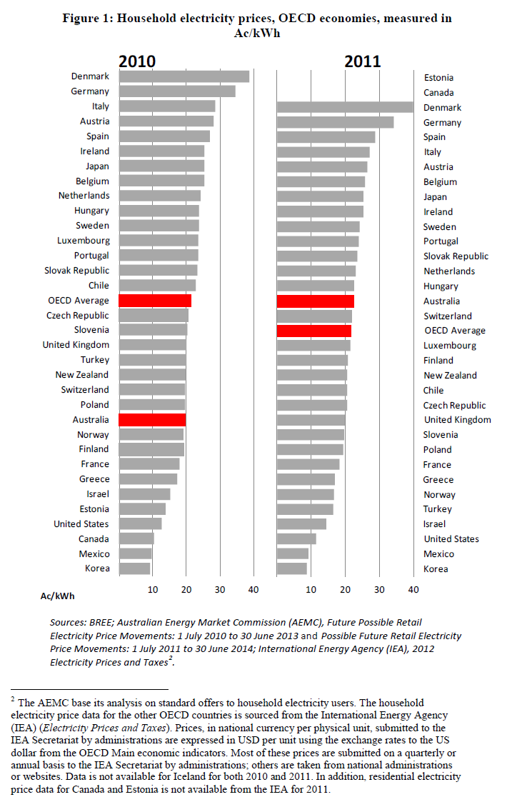 OECD Household electricity prices 2010-2011, nominal