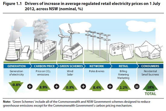 Figure 1-1 Drivers of increase in average regulated retail electricity prices on 1 July 2012, across NSW (nominal, %)